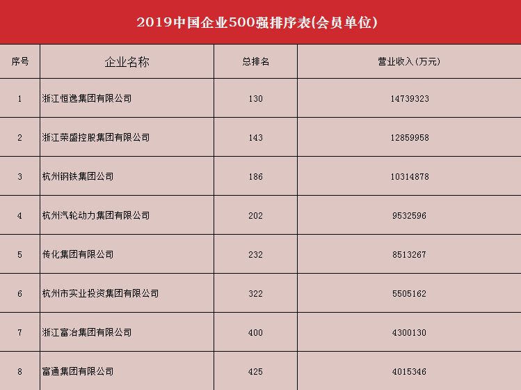 2019中國企業(yè)500強、制造業(yè)企業(yè)500強、服務(wù)業(yè)企業(yè)500強出爐（附會員單位榜單）