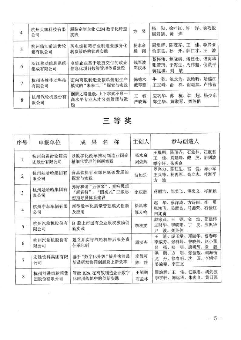 關(guān)于公布2023年杭州市企業(yè)管理現(xiàn)代化創(chuàng)新成果審定結(jié)果的通知_5.png